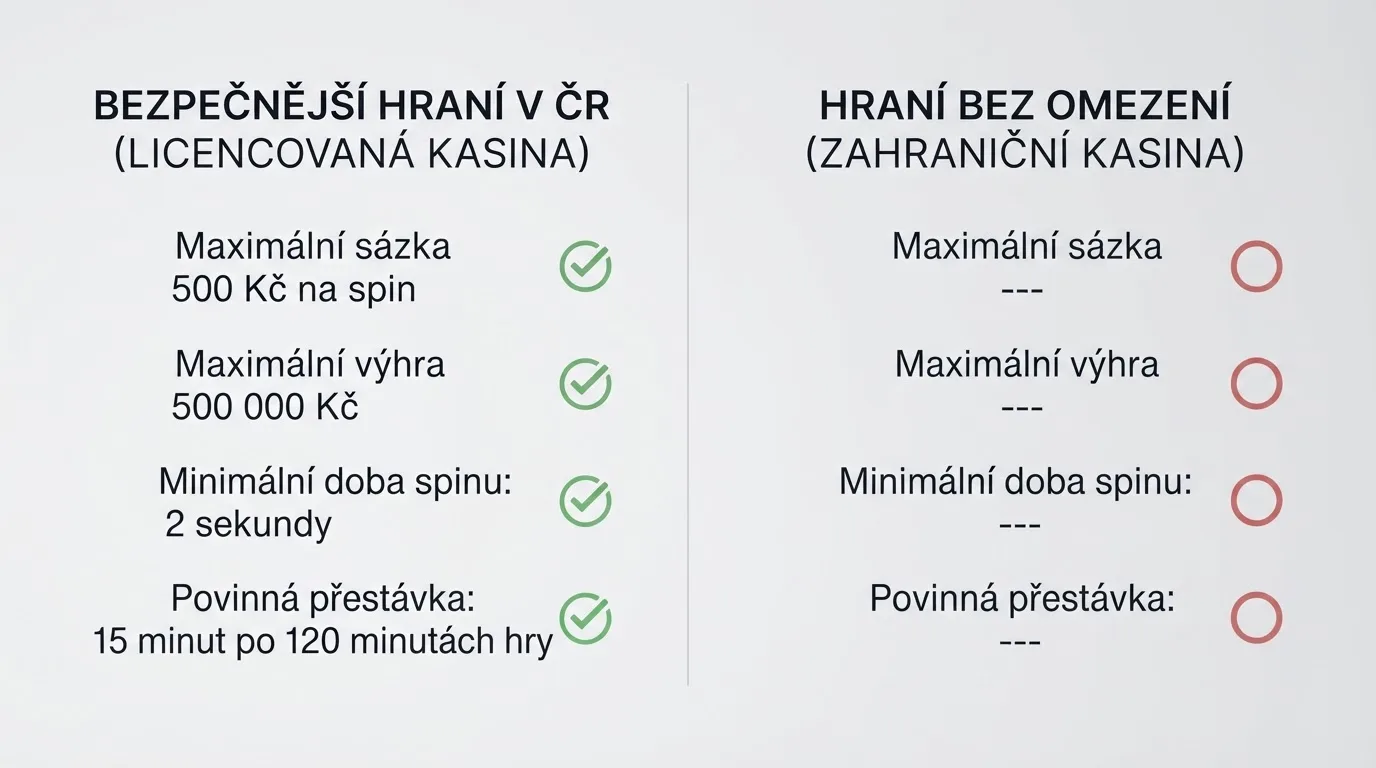 Diagram porovnávající limity české licence s volností zahraničního casina
