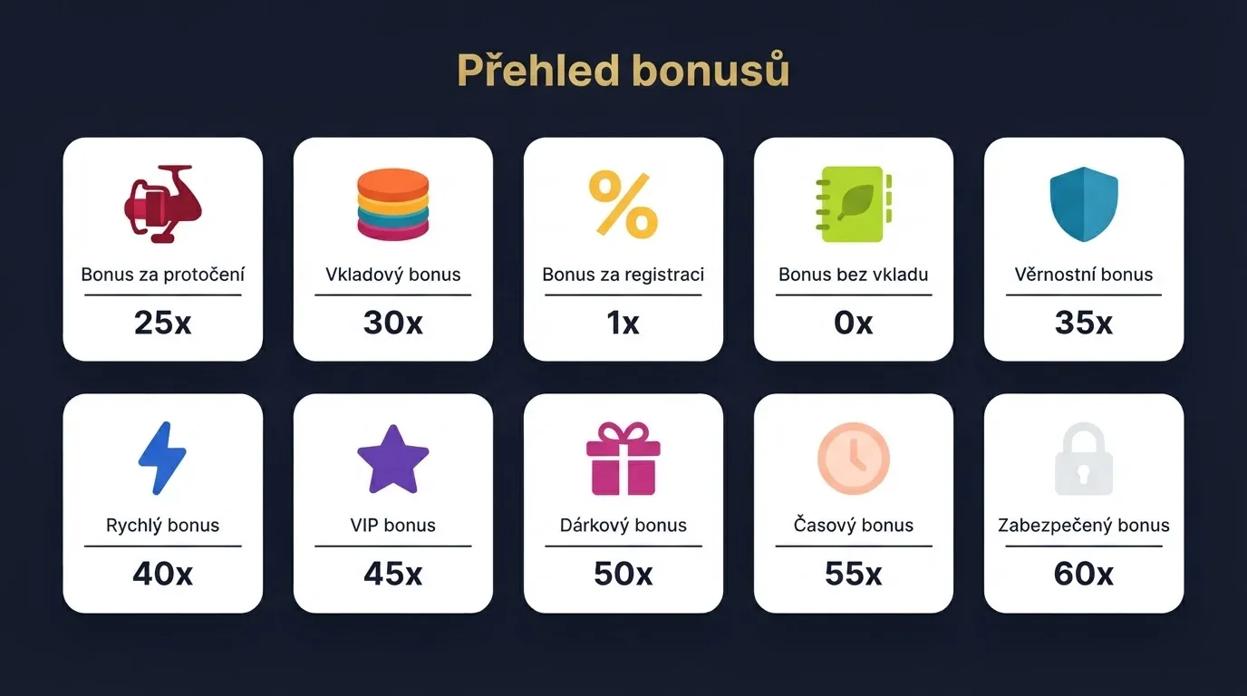 Koláž logotypů licencovaných českých operátorů v mřížce, pod každým logem ikona symbolizující klíčový bonusový parametr