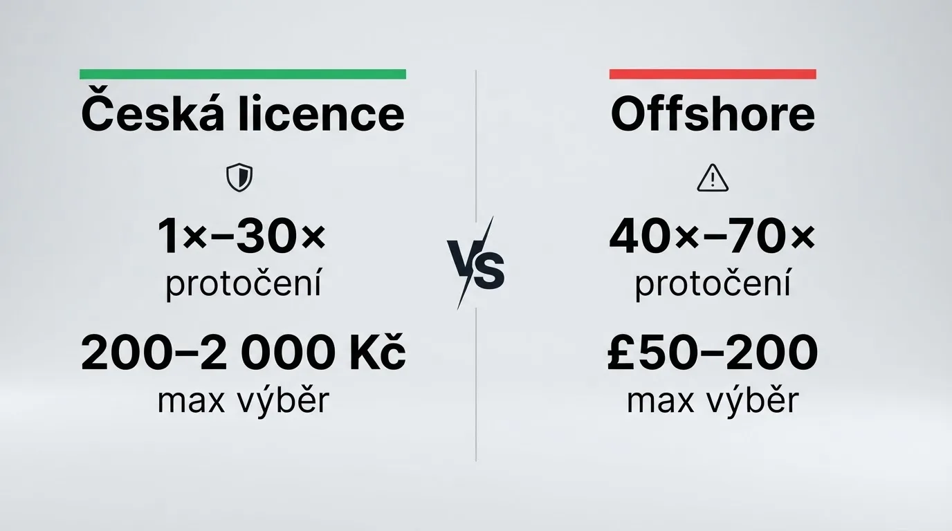 Srovnání podmínek free spinů — vlevo hodnoty pro CZ licenci, vpravo pro offshore casino