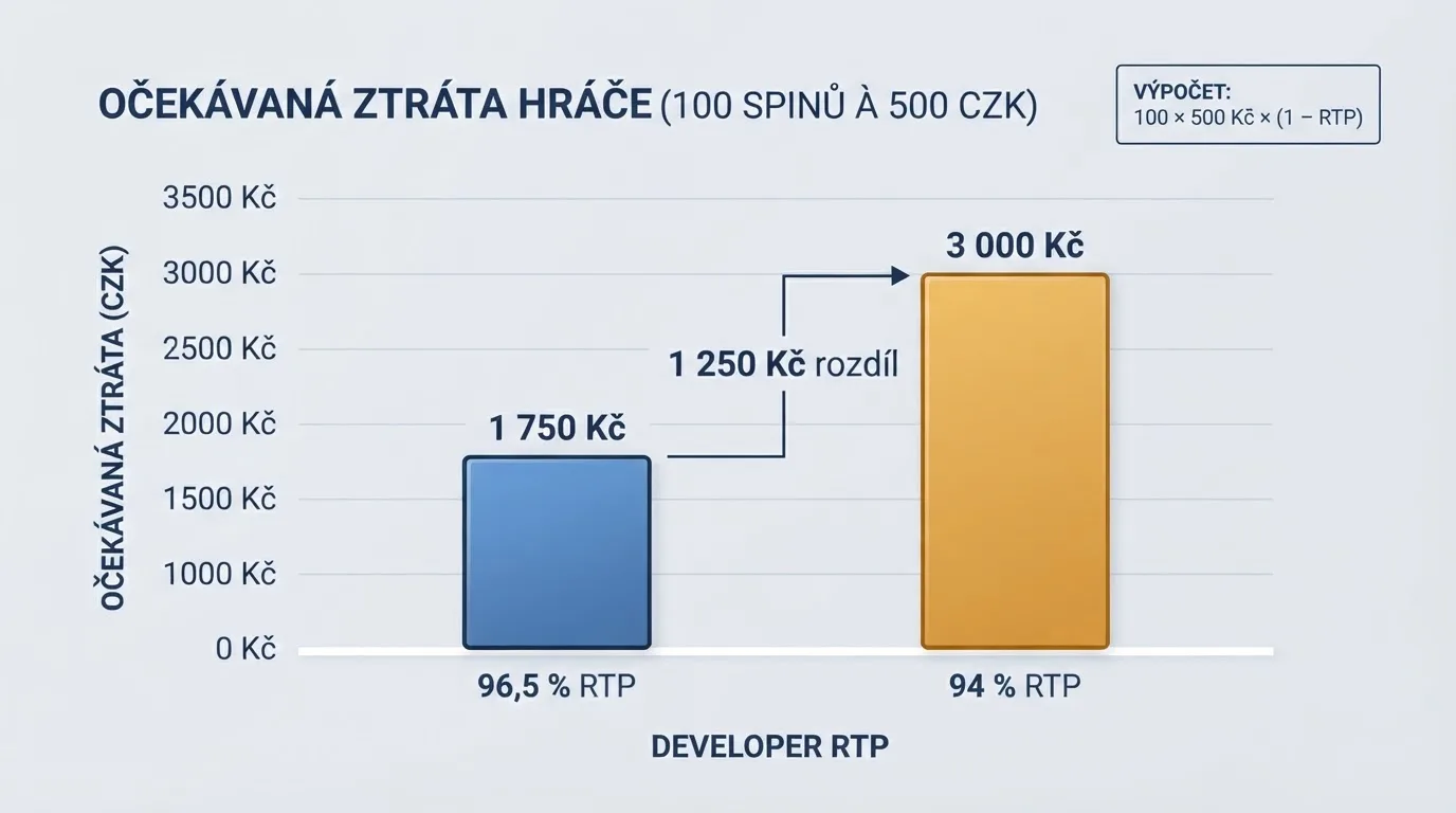 Infografika srovnávající klíčové vývojáře na CZ trhu podle RTP, volatility a počtu her v portfoliu